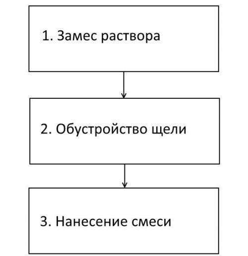 Как заделать щель между ванной и стеной с трубами. Способ №1: Цемент