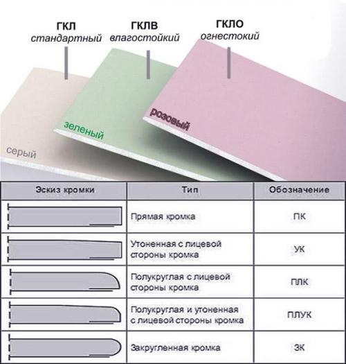 Перегородка из гипсокартона с дверью. Преимущества перегородок из гипсокартона