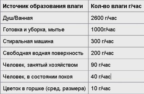 Сильно потеют пластиковые окна. Почему потеют пластиковые окна в квартире?