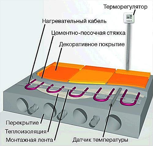 Монтаж теплого кабельного пола. Способы монтажа