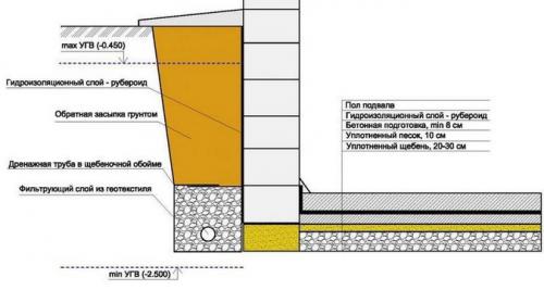 Гидроизоляция свайно ростверкового фундамента. 10
