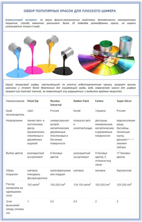 Покраска забора из плоского шифера. Чем и как покрасить плоский шифер? Обзор предложений рынка + пошаговые инструкции