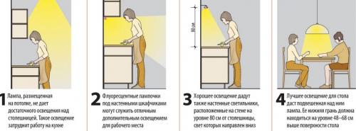 Освещение на кухне. Рабочее освещение на кухне