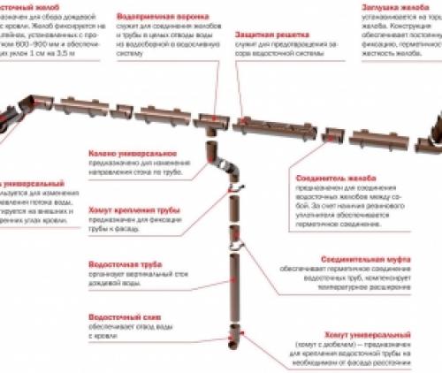 Как монтировать водостоки под металлочерепицу. Как установить водостоки если крыша уже покрыта: возможные варианты крепления 06