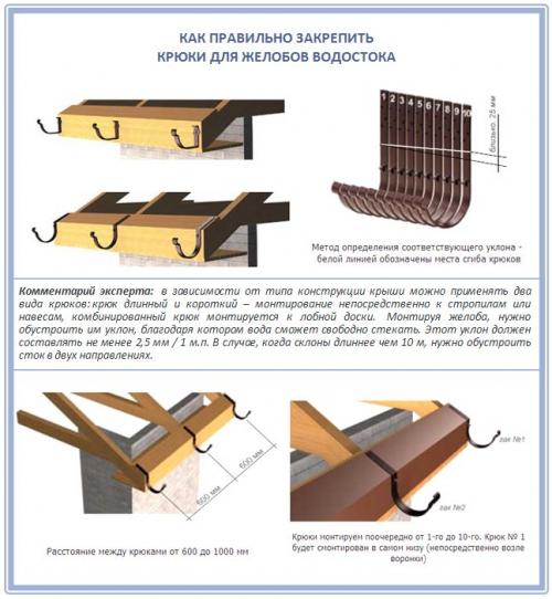 Как установить водосток на готовую крышу. Как закрепить водосток: пошаговый монтажный инструктаж