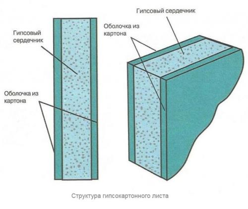 ГВЛ или ГКЛ для ванной. Выбор между гипсокартоном и гипсоволокном в закладки 8