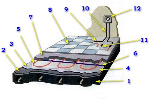 Укладка кабеля теплого пола. Общее строение «теплого пола» с нагревательным кабелем