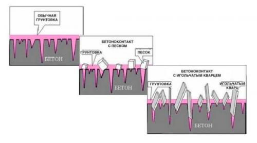 Бетоноконтакт перед штукатуркой. Назначение и область применения