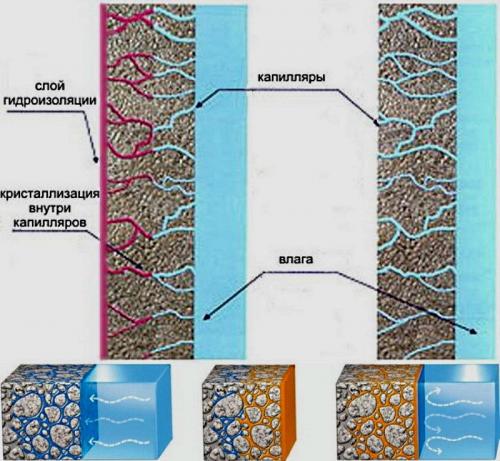 Внутренняя гидроизоляция подвала. Влага, проникающая через стены и трещины в полу подвала 05