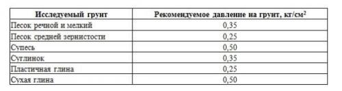 Фундамент плита 300 мм. Перед тем как строить фундамент плиту: расчет толщины и других размеров самостоятельно