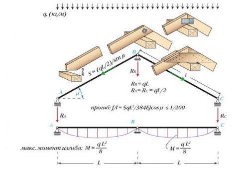 Наслонные стропила двускатных крыш. Из каких элементов состоит и каких видов бывает стропильная система двухскатной крыши