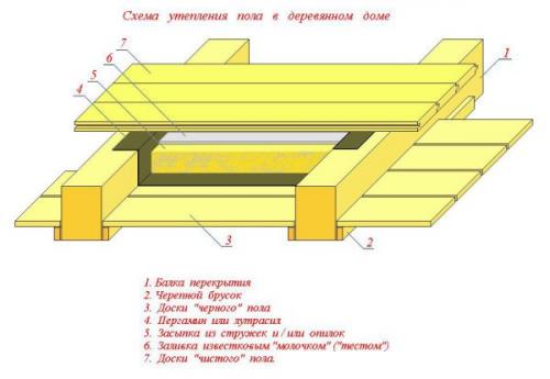 Устройство межэтажного перекрытия в деревянном доме своими руками. Технология монтажа перекрытий из дерева