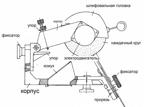 Шаблон для заточки сверл. Заточной станок – купить или сделать?