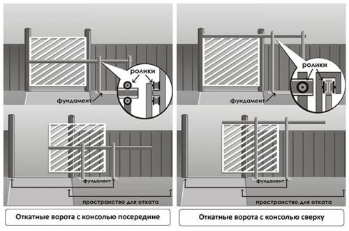 Изготовление откатных ворот. Виды откатных ворот