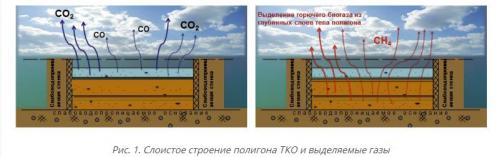Срок службы мусорного полигона. Полигон твердых коммунальных отходов