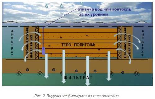 Срок службы мусорного полигона. Полигон твердых коммунальных отходов