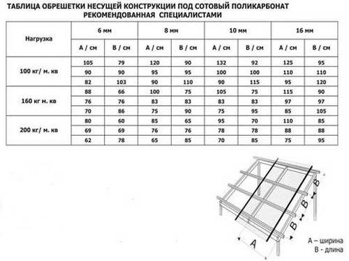 Каркас под поликарбонат. Обрешетка под поликарбонат: расчет шага и процесс монтажа