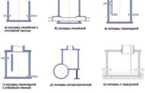 Правила устройства канализационных колодцев. Виды канализационных колодцев