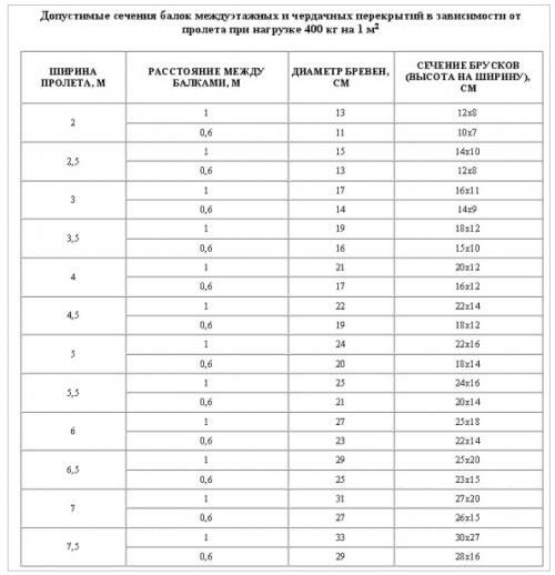 Усиление лаг пола. Как усилить деревянные балки перекрытия от прогиба?
