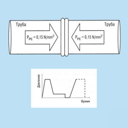 Контактная Сварка полиэтиленовых труб. Что такое стыковая Сварка полиэтиленовых труб