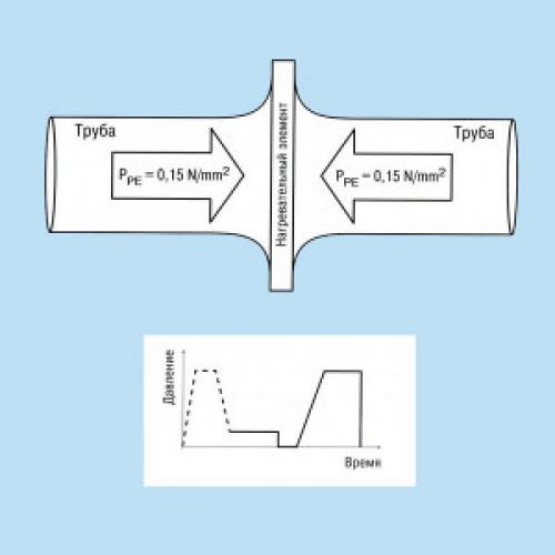 Контактная Сварка полиэтиленовых труб. Что такое стыковая Сварка полиэтиленовых труб