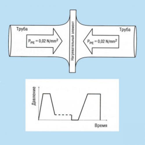 Контактная Сварка полиэтиленовых труб. Что такое стыковая Сварка полиэтиленовых труб