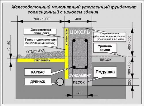 Устройство фундамента под деревянный дом. Технология заливки фундамента под стоящий деревянный дом 02