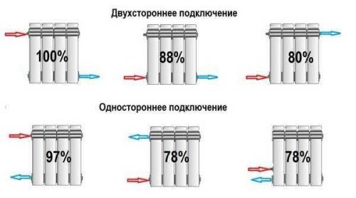 Радиаторы с наибольшей теплоотдачей. Таблица расчетов теплоотдачи радиаторов отопления