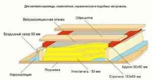 Шаг обрешетки под черепицу мягкую. Виды обрешетки для мягкой кровли 03