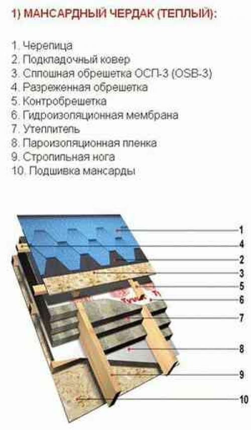 Шаг обрешетки под гибкую черепицу схема