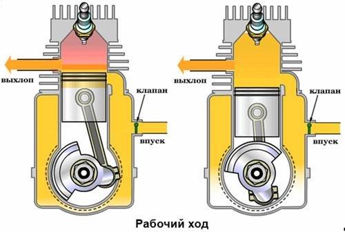 Устройство двухтактного двигателя триммера. Устройство бензинового триммера