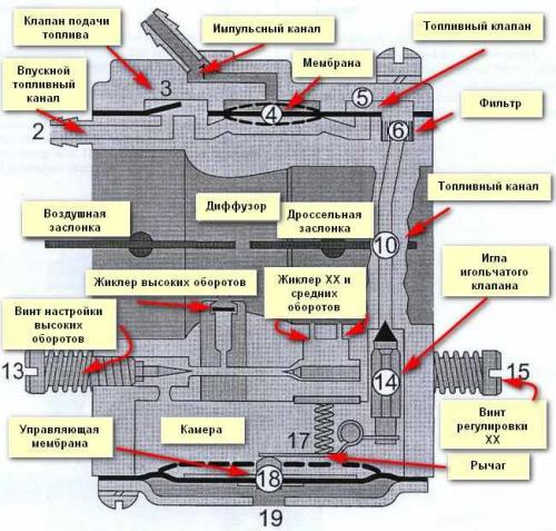 Регулировка карбюратора триммера чемпион. Устройство и регулировка карбюратора на бензокосах и триммерах