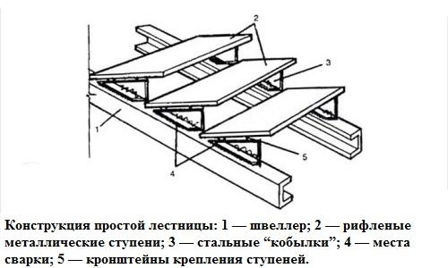Расчет металлической лестницы для крыльца. Обустройство загородного дома: как правильно рассчитать ступени крыльца