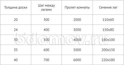 Усиление балок перекрытия фанерой. Деформация балок и лаг