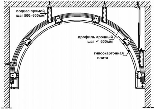 Как сделать арку из профиля. Отделка существующего проема в капитальной стене (панели, кирпич, блоки)
