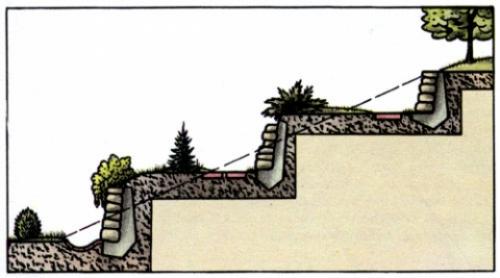 Как правильно выровнять участок на даче. Способы выравнивания 18 Как правильно выровнять участок на даче. Способы выравнивания 18