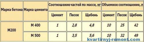 Сколько цемента на куб бетона М200. Сколько цемента нужно на 1 м3 бетона М200
