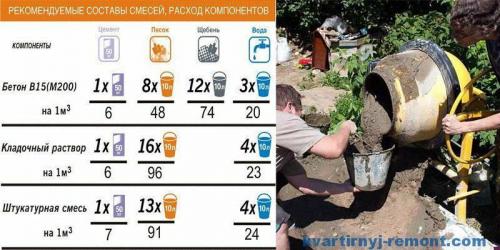Сколько цемента на куб бетона М200. Сколько цемента нужно на 1 м3 бетона М200