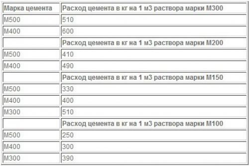 Сколько цемента нужно на 1 м3 раствора. Расход вяжущего: сколько цемента нужно на 1 м3 бетона М200