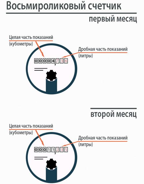 Сколько в 1 кубе воды литров. Сколько литров в одном кубе воды по счётчику