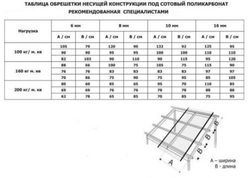 Как покрыть теплицу поликарбонатом своими руками. Правила покрытия теплицы поликарбонатом 01