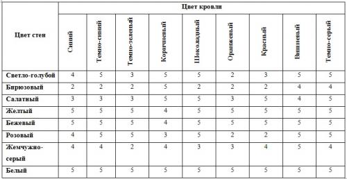 Цвет фасада дома с серой крышей. Основные правила и рекомендации по подбору цвета отделки фасада