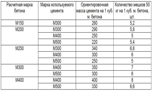 В 1 м3 бетона сколько песка цемента и щебня. Сколько нужно песка, щебня и цемента на куб бетона 03 В 1 м3 бетона сколько песка цемента и щебня. Сколько нужно песка, щебня и цемента на куб бетона 03