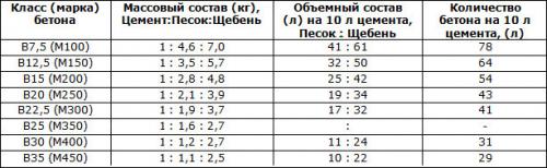 В 1 м3 бетона сколько песка цемента и щебня. Сколько нужно песка, щебня и цемента на куб бетона 11 В 1 м3 бетона сколько песка цемента и щебня. Сколько нужно песка, щебня и цемента на куб бетона 11