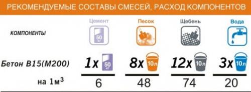 Состав 1м3 бетона. Состав и пропорции бетона М200 и М300 на 1м3