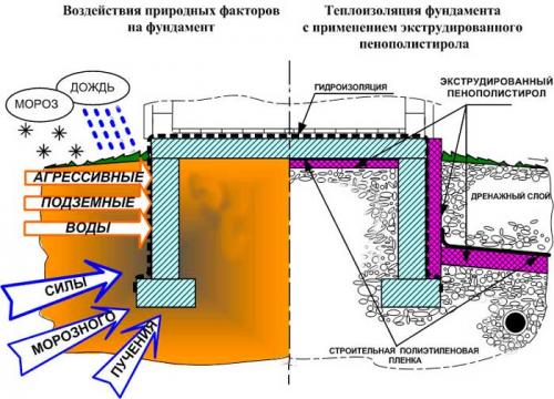 Как правильно утеплить фундамент частного дома. Как утеплить фундамент частного дома своими руками: снаружи и изнутри- Обзор +Видео