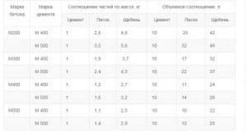 Пропорции бетона для отмостки вокруг дома. Бетон для отмостки: состав и пропорции 11 Пропорции бетона для отмостки вокруг дома. Бетон для отмостки: состав и пропорции 11