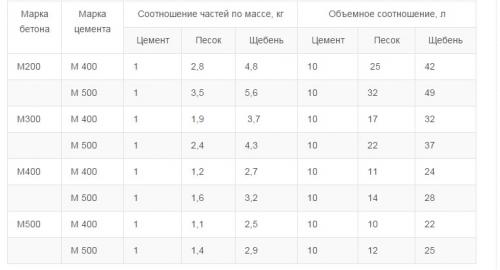 Марка бетона для отмостки снип. Марки цемента и требования