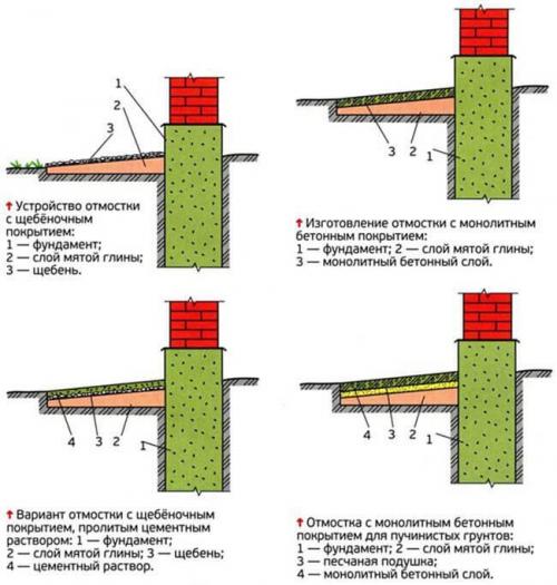 Делаем бетонную отмостку вокруг дома своими руками. Требования к конструкции