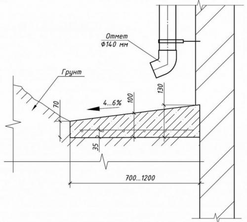 Толщина отмостки СНиП. Размеры отмосток по СНиП